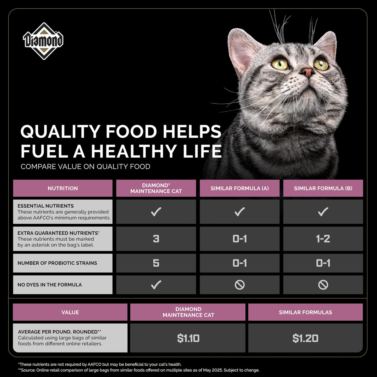 Adult Dry Cat Food Chicken Protein 40lb Y41547